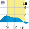 offshore, Sabine tide chart for Thursday, July 10, 2025
