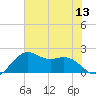 offshore, Sabine tide chart for Sunday, July 13, 2025