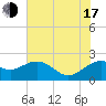 offshore, Sabine tide chart for Thursday, July 17, 2025