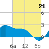 offshore, Sabine tide chart for Monday, July 21, 2025