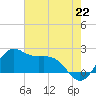 offshore, Sabine tide chart for Tuesday, July 22, 2025
