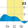 offshore, Sabine tide chart for Wednesday, July 23, 2025