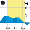 offshore, Sabine tide chart for Thursday, July 24, 2025