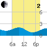 offshore, Sabine tide chart for Wednesday, July 2, 2025
