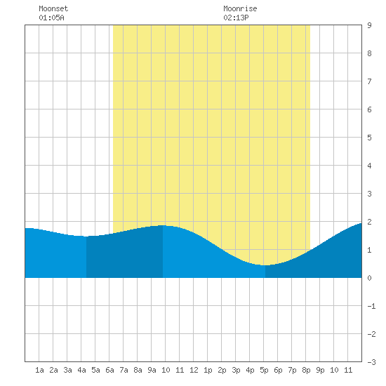 offshore, Sabine tide chart for Thursday, July 3, 2025