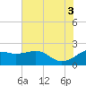 offshore, Sabine tide chart for Thursday, July 3, 2025
