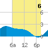 offshore, Sabine tide chart for Sunday, July 6, 2025