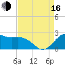 offshore, Sabine tide chart for Saturday, August 16, 2025