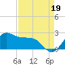 offshore, Sabine tide chart for Tuesday, August 19, 2025