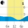 offshore, Sabine tide chart for Friday, August 1, 2025