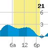 offshore, Sabine tide chart for Thursday, August 21, 2025