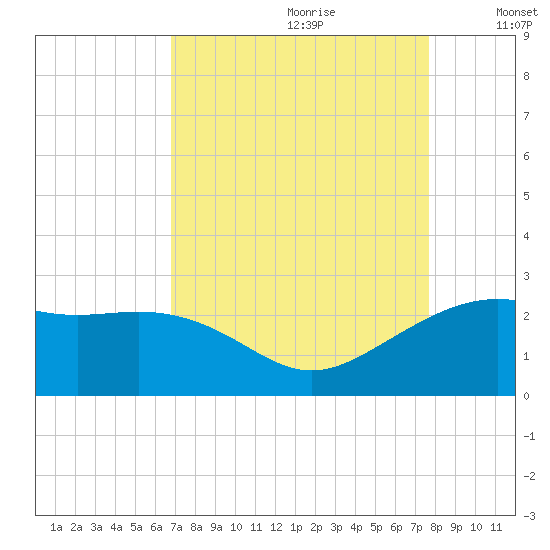 offshore, Sabine tide chart for Friday, August 29, 2025
