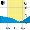 offshore, Sabine tide chart for Sunday, August 31, 2025