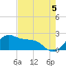 offshore, Sabine tide chart for Tuesday, August 5, 2025