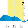 offshore, Sabine tide chart for Thursday, August 7, 2025