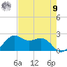 offshore, Sabine tide chart for Saturday, August 9, 2025