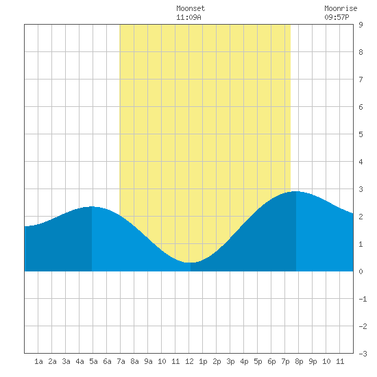 offshore, Sabine tide chart for Thursday, September 11, 2025