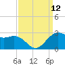 offshore, Sabine tide chart for Friday, September 12, 2025