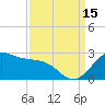 offshore, Sabine tide chart for Monday, September 15, 2025