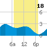 offshore, Sabine tide chart for Thursday, September 18, 2025