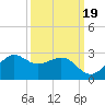 offshore, Sabine tide chart for Friday, September 19, 2025