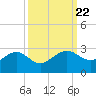 offshore, Sabine tide chart for Monday, September 22, 2025