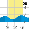 offshore, Sabine tide chart for Tuesday, September 23, 2025