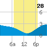 offshore, Sabine tide chart for Sunday, September 28, 2025