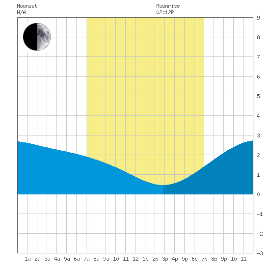 offshore, Sabine tide chart for Monday, September 29, 2025