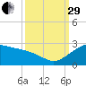 offshore, Sabine tide chart for Monday, September 29, 2025