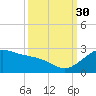 offshore, Sabine tide chart for Tuesday, September 30, 2025