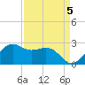 offshore, Sabine tide chart for Friday, September 5, 2025