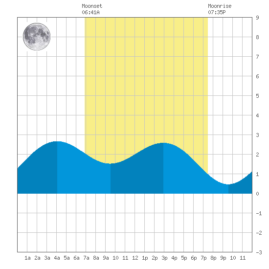 offshore, Sabine tide chart for Sunday, September 7, 2025