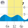 offshore, Sabine tide chart for Sunday, September 7, 2025