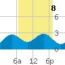 offshore, Sabine tide chart for Monday, September 8, 2025