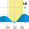 offshore, Sabine tide chart for Friday, October 10, 2025