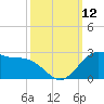 offshore, Sabine tide chart for Sunday, October 12, 2025