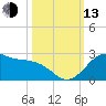 offshore, Sabine tide chart for Monday, October 13, 2025