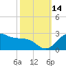 offshore, Sabine tide chart for Tuesday, October 14, 2025