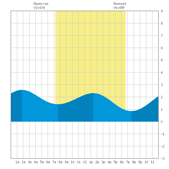 offshore, Sabine tide chart for Friday, October 17, 2025