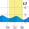 offshore, Sabine tide chart for Friday, October 17, 2025