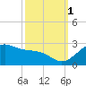 offshore, Sabine tide chart for Wednesday, October 1, 2025
