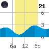 offshore, Sabine tide chart for Tuesday, October 21, 2025