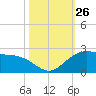 offshore, Sabine tide chart for Sunday, October 26, 2025