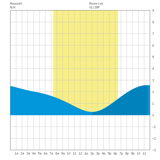 offshore, Sabine tide chart for Tuesday, October 28, 2025
