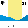 offshore, Sabine tide chart for Wednesday, October 29, 2025
