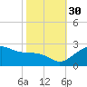 offshore, Sabine tide chart for Thursday, October 30, 2025