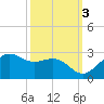offshore, Sabine tide chart for Friday, October 3, 2025