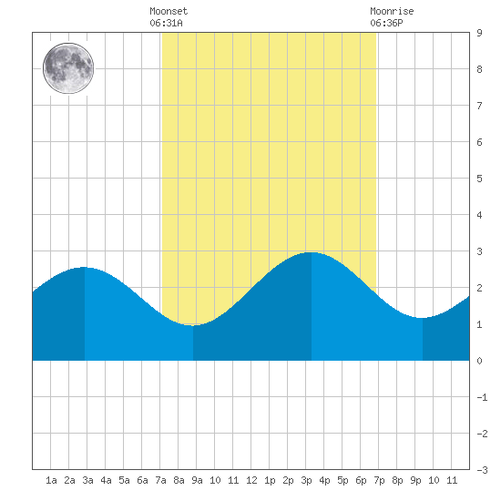 offshore, Sabine tide chart for Monday, October 6, 2025