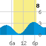 offshore, Sabine tide chart for Wednesday, October 8, 2025